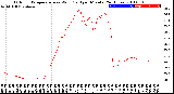 Milwaukee Weather Outdoor Temperature<br>vs Wind Chill<br>per Minute<br>(24 Hours)