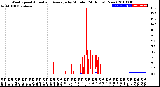 Milwaukee Weather Wind Speed<br>Actual and Average<br>by Minute<br>(24 Hours) (New)