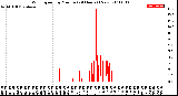 Milwaukee Weather Wind Speed<br>by Minute<br>(24 Hours) (New)