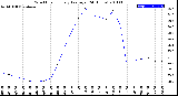 Milwaukee Weather Wind Chill<br>Hourly Average<br>(24 Hours)