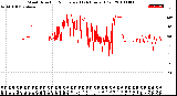 Milwaukee Weather Wind Direction<br>Normalized<br>(24 Hours) (Old)