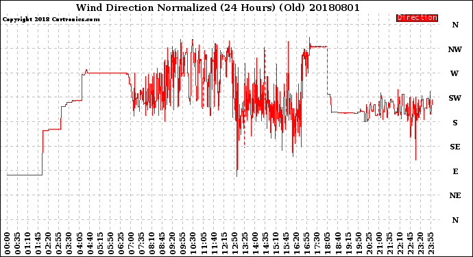 Milwaukee Weather Wind Direction<br>Normalized<br>(24 Hours) (Old)