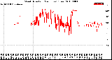 Milwaukee Weather Wind Direction<br>(24 Hours) (Raw)