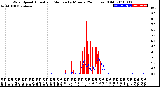 Milwaukee Weather Wind Speed<br>Actual and Median<br>by Minute<br>(24 Hours) (Old)