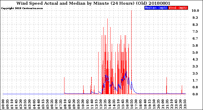 Milwaukee Weather Wind Speed<br>Actual and Median<br>by Minute<br>(24 Hours) (Old)