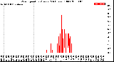 Milwaukee Weather Wind Speed<br>by Minute<br>(24 Hours) (Old)