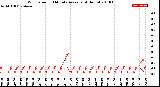 Milwaukee Weather Wind Speed<br>10 Minute Average<br>(4 Hours)