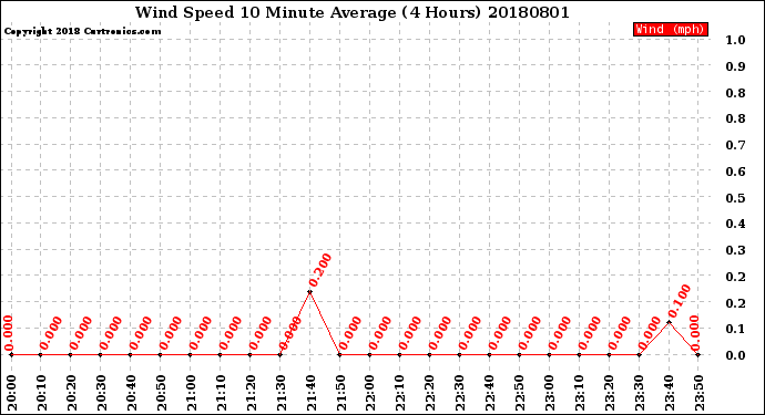 Milwaukee Weather Wind Speed<br>10 Minute Average<br>(4 Hours)