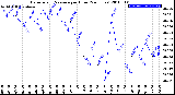 Milwaukee Weather Barometric Pressure<br>per Hour<br>(24 Hours)