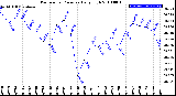 Milwaukee Weather Barometric Pressure<br>Daily High