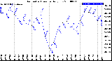 Milwaukee Weather Barometric Pressure<br>Daily Low