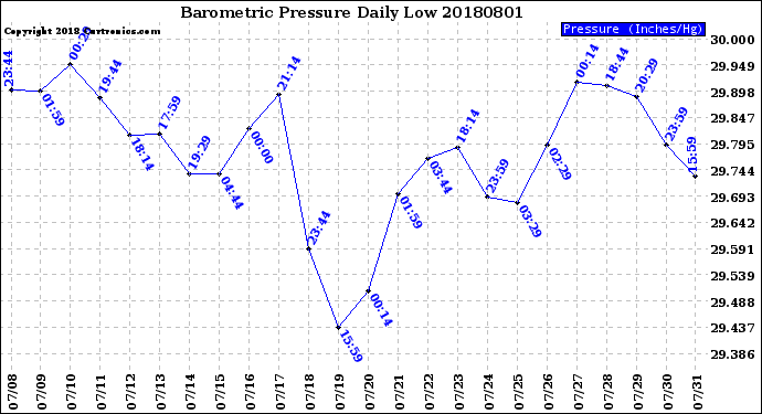 Milwaukee Weather Barometric Pressure<br>Daily Low