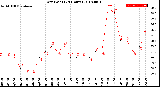 Milwaukee Weather Dew Point<br>(24 Hours)