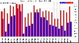 Milwaukee Weather Dew Point<br>Daily High/Low