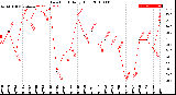 Milwaukee Weather Dew Point<br>Daily High