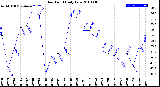 Milwaukee Weather Dew Point<br>Daily Low