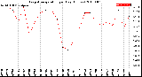 Milwaukee Weather Evapotranspiration<br>per Day (Inches)