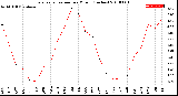 Milwaukee Weather Evapotranspiration<br>per Month (Inches)