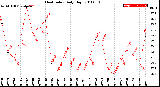 Milwaukee Weather Heat Index<br>Daily High