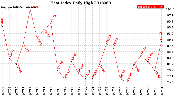 Milwaukee Weather Heat Index<br>Daily High