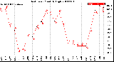 Milwaukee Weather Heat Index<br>Monthly High