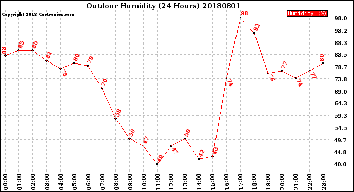 Milwaukee Weather Outdoor Humidity<br>(24 Hours)