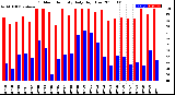 Milwaukee Weather Outdoor Humidity<br>Daily High/Low