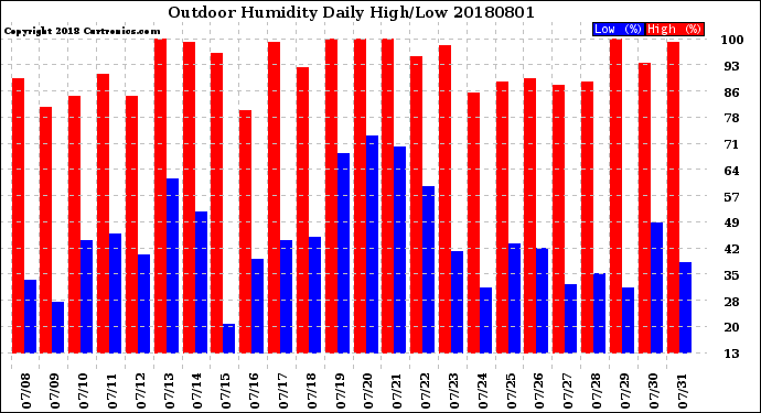 Milwaukee Weather Outdoor Humidity<br>Daily High/Low