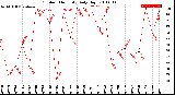 Milwaukee Weather Outdoor Humidity<br>Daily High