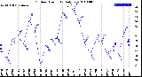 Milwaukee Weather Outdoor Humidity<br>Daily Low