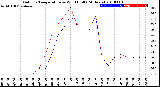 Milwaukee Weather Outdoor Temperature<br>vs Wind Chill<br>(24 Hours)