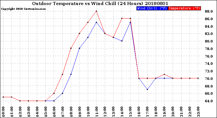 Milwaukee Weather Outdoor Temperature<br>vs Wind Chill<br>(24 Hours)