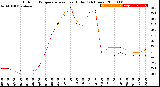 Milwaukee Weather Outdoor Temperature<br>vs Heat Index<br>(24 Hours)