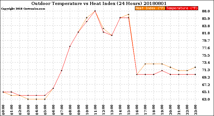 Milwaukee Weather Outdoor Temperature<br>vs Heat Index<br>(24 Hours)