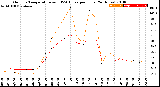 Milwaukee Weather Outdoor Temperature<br>vs THSW Index<br>per Hour<br>(24 Hours)