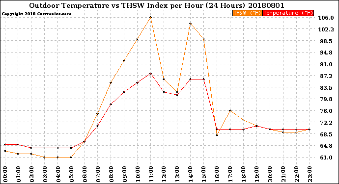 Milwaukee Weather Outdoor Temperature<br>vs THSW Index<br>per Hour<br>(24 Hours)