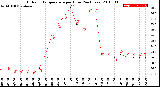 Milwaukee Weather Outdoor Temperature<br>per Hour<br>(24 Hours)