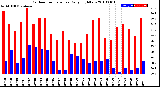 Milwaukee Weather Outdoor Temperature<br>Daily High/Low