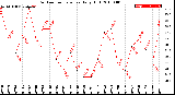 Milwaukee Weather Outdoor Temperature<br>Daily High