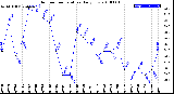 Milwaukee Weather Outdoor Temperature<br>Daily Low