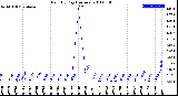 Milwaukee Weather Rain<br>By Day<br>(Inches)