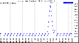 Milwaukee Weather Rain<br>per Hour<br>(Inches)<br>(24 Hours)