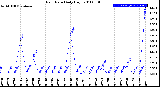 Milwaukee Weather Rain Rate<br>Daily High