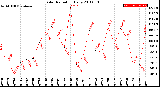 Milwaukee Weather Solar Radiation<br>Daily