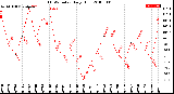 Milwaukee Weather THSW Index<br>Daily High