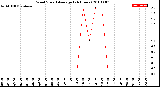 Milwaukee Weather Wind Speed<br>Average<br>(24 Hours)