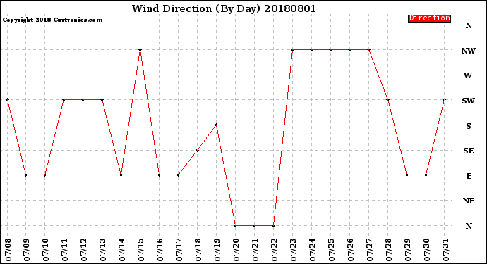 Milwaukee Weather Wind Direction<br>(By Day)