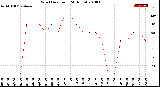 Milwaukee Weather Wind Direction<br>(24 Hours)