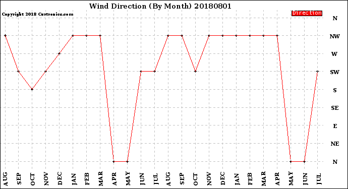 Milwaukee Weather Wind Direction<br>(By Month)