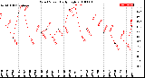 Milwaukee Weather Wind Speed<br>Daily High